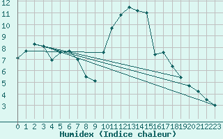 Courbe de l'humidex pour Rennes (35)