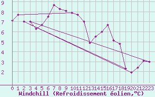 Courbe du refroidissement olien pour Moleson (Sw)