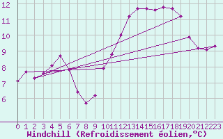 Courbe du refroidissement olien pour Saint-Hubert (Be)