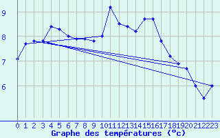 Courbe de tempratures pour Lough Fea