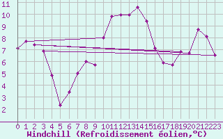 Courbe du refroidissement olien pour Porqueres