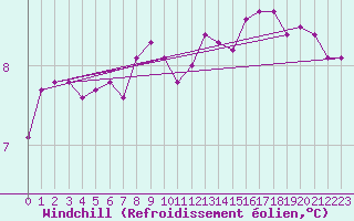 Courbe du refroidissement olien pour Retie (Be)