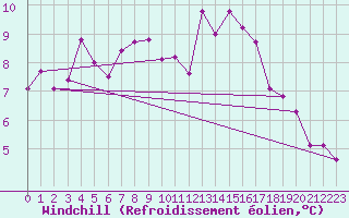 Courbe du refroidissement olien pour Ourouer (18)