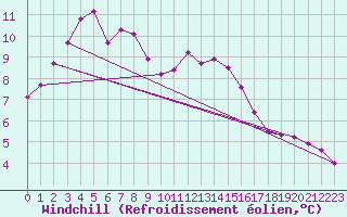 Courbe du refroidissement olien pour Pointe de Chassiron (17)