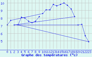 Courbe de tempratures pour Aubenas - Lanas (07)