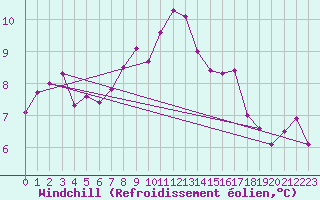 Courbe du refroidissement olien pour Rostherne No 2