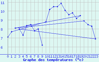 Courbe de tempratures pour Leuchars