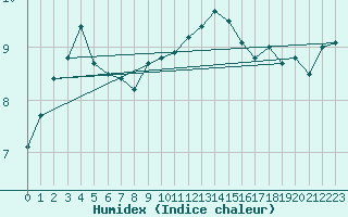 Courbe de l'humidex pour Neuchatel (Sw)