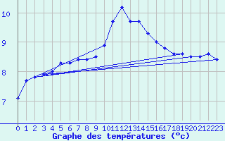 Courbe de tempratures pour Liscombe