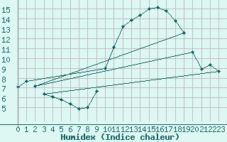 Courbe de l'humidex pour Le Mans (72)