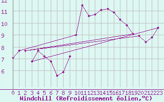 Courbe du refroidissement olien pour Saint-Clment-de-Rivire (34)