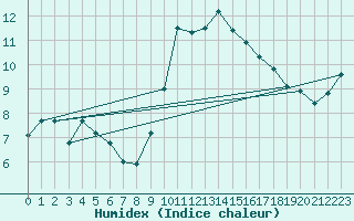 Courbe de l'humidex pour Saint-Clment-de-Rivire (34)