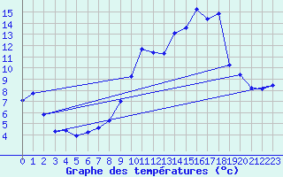 Courbe de tempratures pour Herserange (54)