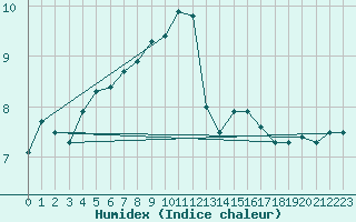 Courbe de l'humidex pour Hvide Sande