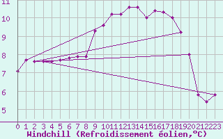 Courbe du refroidissement olien pour Amiens - Dury (80)