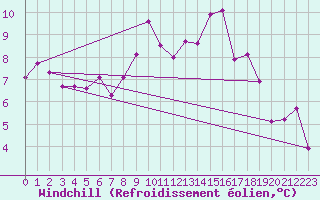 Courbe du refroidissement olien pour Roanne (42)