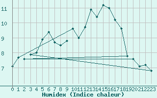 Courbe de l'humidex pour Leinefelde