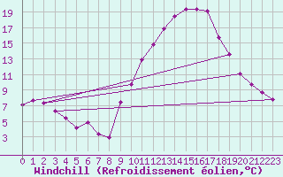 Courbe du refroidissement olien pour Gap-Sud (05)