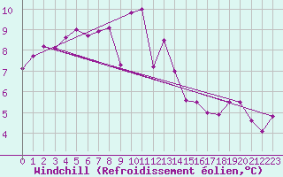 Courbe du refroidissement olien pour Bordeaux (33)