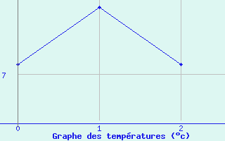 Courbe de tempratures pour Herwijnen Aws