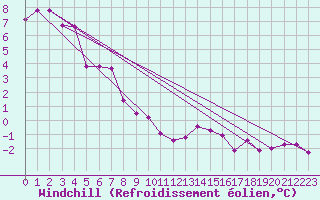 Courbe du refroidissement olien pour Borris