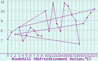 Courbe du refroidissement olien pour Capel Curig