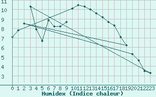 Courbe de l'humidex pour Hohrod (68)