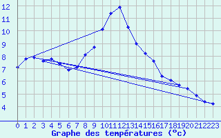 Courbe de tempratures pour Besanon (25)