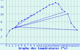 Courbe de tempratures pour Treize-Vents (85)