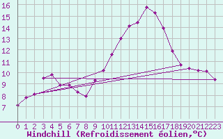Courbe du refroidissement olien pour Voiron (38)
