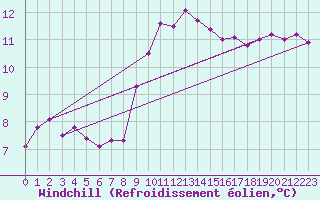 Courbe du refroidissement olien pour Puissalicon (34)