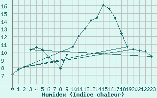 Courbe de l'humidex pour Voiron (38)