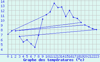 Courbe de tempratures pour Cauterets (65)