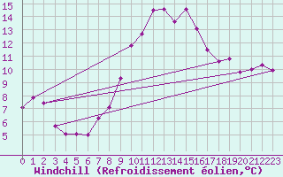 Courbe du refroidissement olien pour Weitra