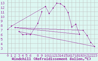 Courbe du refroidissement olien pour Montalbn