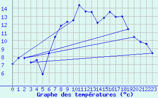 Courbe de tempratures pour Altheim, Kreis Biber