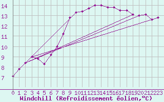Courbe du refroidissement olien pour Marignane (13)