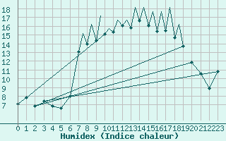 Courbe de l'humidex pour Shoream (UK)