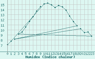 Courbe de l'humidex pour Ploumanac'h (22)