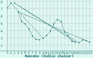 Courbe de l'humidex pour Malbosc (07)