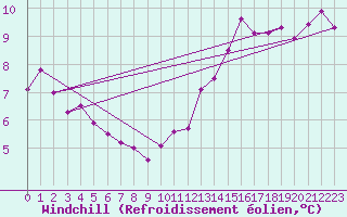 Courbe du refroidissement olien pour Saint-Georges-d