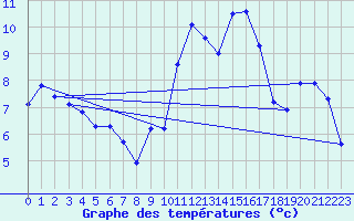 Courbe de tempratures pour Engins (38)