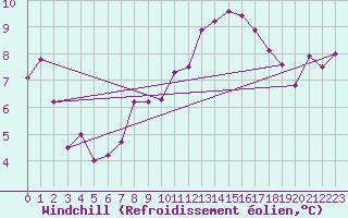 Courbe du refroidissement olien pour Shawbury