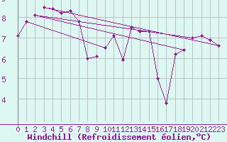 Courbe du refroidissement olien pour Le Mesnil-Esnard (76)