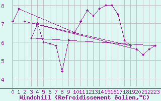 Courbe du refroidissement olien pour Landivisiau (29)