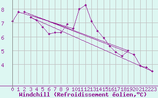 Courbe du refroidissement olien pour Shoeburyness