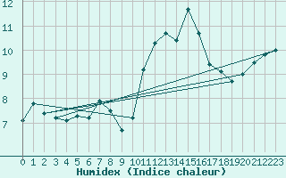 Courbe de l'humidex pour Landivisiau (29)