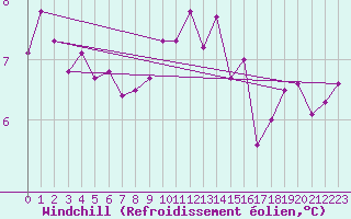 Courbe du refroidissement olien pour St Athan Royal Air Force Base