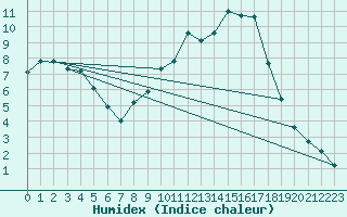 Courbe de l'humidex pour Hohrod (68)