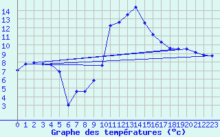 Courbe de tempratures pour Tarbes (65)